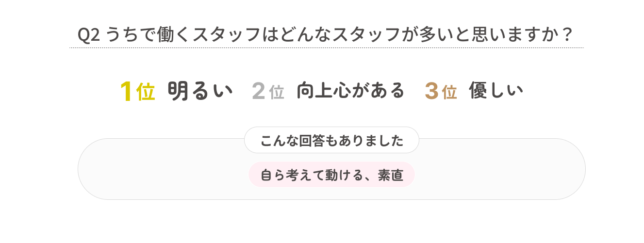 Q2 うちで働くスタッフはどんなスタッフが多いと思いますか？