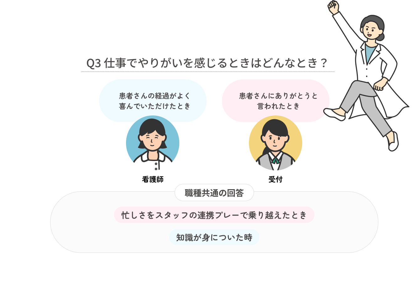 Q3 仕事でやりがいを感じるときはどんなとき？